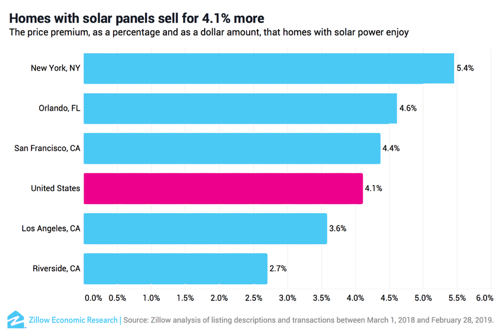 Solar panels increase home value, by city does solar increase home value, solar panel roi, solar panels add to resale value, aesthetic solar panels, solar panels that look like roof tiles, solar panels for homes, new home build solar panels, solar panel battery, solar battery storage